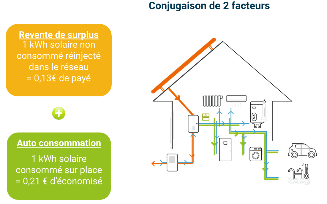 découvrez comment bénéficier de la prime photovoltaïque pour réduire vos coûts d'installation de panneaux solaires et profiter d'économies d'énergie. informez-vous sur les conditions d'éligibilité et les aides financières disponibles.