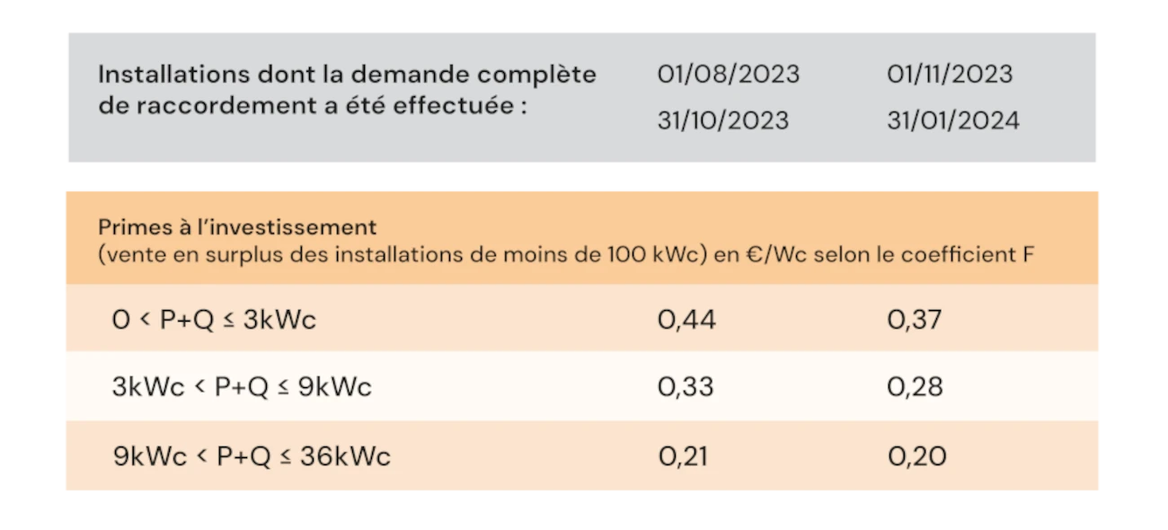 découvrez comment bénéficier de la prime photovoltaïque pour l'installation de panneaux solaires. profitez d'une aide financière pour réduire votre facture d'énergie et contribuer à la transition énergétique.