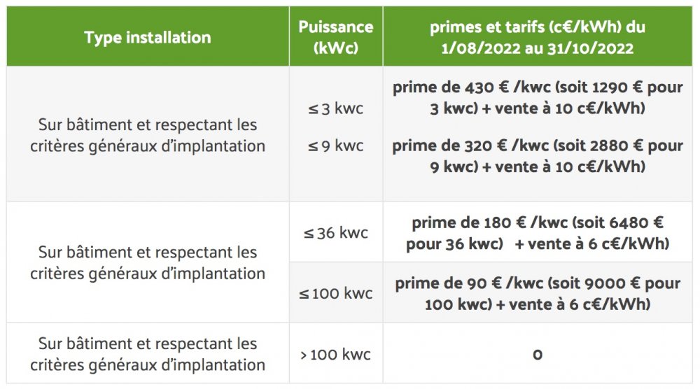 découvrez comment les primes pour panneaux solaires peuvent réduire le coût de votre installation photovoltaïque. profitez des aides gouvernementales et des subventions pour rendre votre transition énergétique plus accessible et avantageuse.