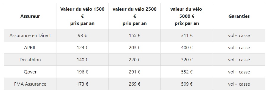 découvrez les différents prix des assurances et bénéficiez de conseils pour choisir la couverture qui correspond le mieux à vos besoins et à votre budget.