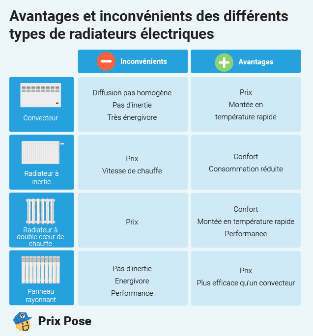 découvrez les prix du chauffage électrique pour une surface de 100m². comparez les options disponibles, évaluez les coûts et trouvez la solution idéale pour améliorer votre confort thermique tout en maîtrisant votre budget.