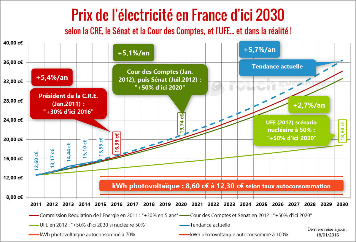 découvrez les dernières informations sur les tarifs de l'électricité edf. comparez les prix, les offres et réalisez des économies sur votre facture d'électricité. restez à jour sur les évolutions des prix edf pour mieux gérer votre budget énergie.