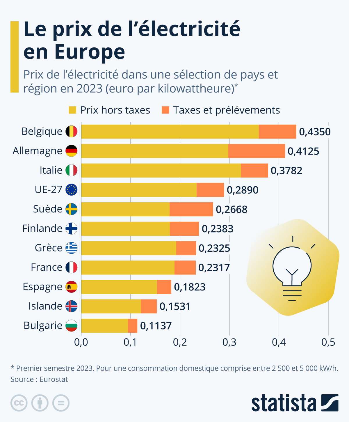 découvrez les tendances actuelles des prix de l'électricité en france. informez-vous sur les facteurs influençant les tarifs, les meilleures offres des fournisseurs et comment optimiser votre consommation pour réaliser des économies.