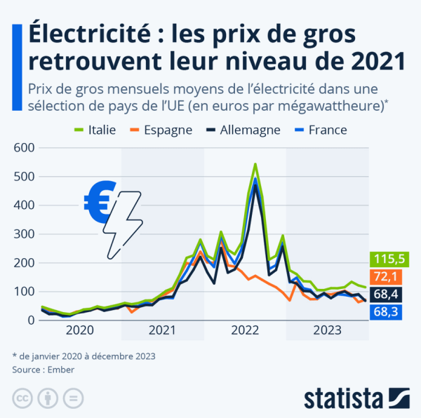 découvrez tout ce qu'il faut savoir sur les prix de l'électricité en 2023. informez-vous sur les facteurs influençant les tarifs, les tendances du marché et des conseils pour réduire votre facture d'énergie.