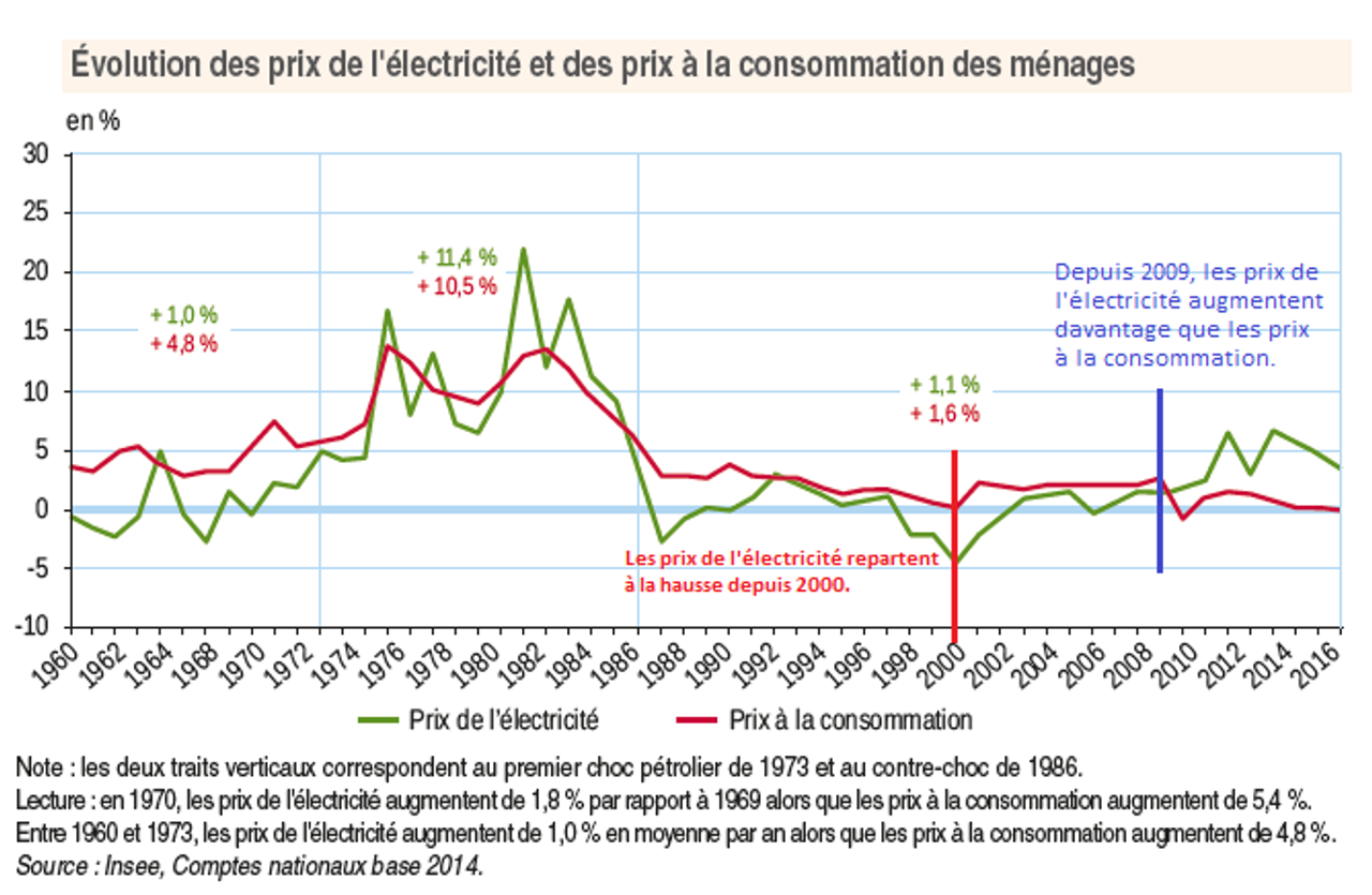 découvrez tout ce qu'il faut savoir sur les prix de l'électricité en france. comparez les tarifs des différents fournisseurs, comprenez les fluctuations des prix et obtenez des conseils pour réduire votre consommation et vos factures.