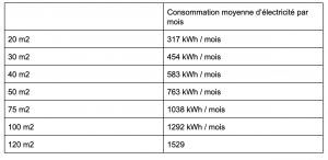 découvrez les prix de l'électricité pour votre appartement et comparez les offres pour faire des économies sur votre facture énergétique. informez-vous sur les différents tarifs et fournisseurs pour choisir la meilleure option selon vos besoins.