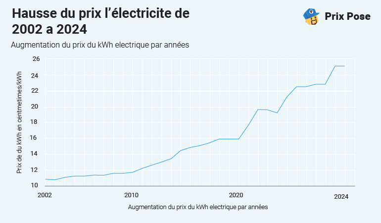 découvrez les tarifs de l'électricité pour votre maison. comparez les prix des différents fournisseurs, apprenez comment réduire votre facture d'électricité et trouvez des conseils pratiques pour optimiser votre consommation énergétique.