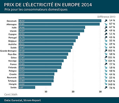 découvrez les tarifs mensuels de l'électricité et comparez les offres des différents fournisseurs pour faire des économies sur votre facture d'énergie.