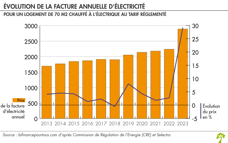 découvrez notre guide complet sur les prix de l'électricité mensuel en france. comparez les différents fournisseurs, comprenez les facteurs influençant les tarifs et trouvez des astuces pour réduire votre facture d'électricité. restez informé sur les tendances du marché et faites des choix éclairés pour économiser.