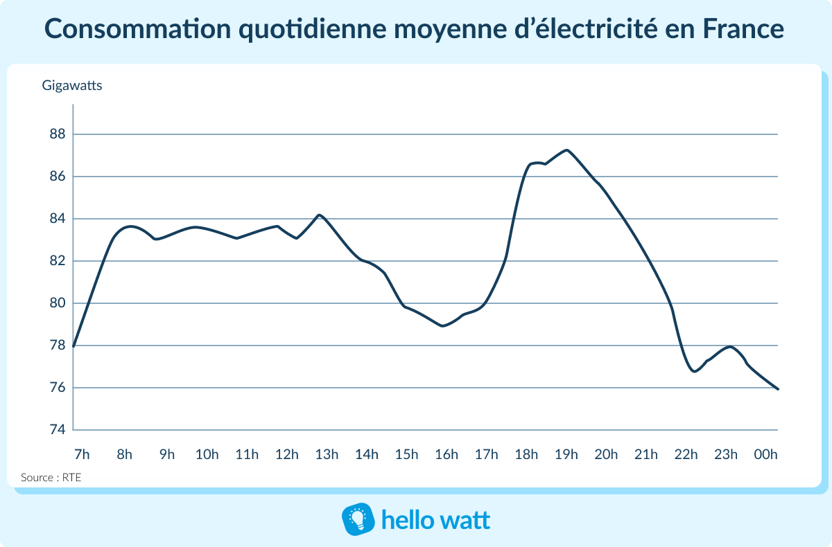 découvrez comment optimiser votre budget en maîtrisant les prix de l'électricité mensuels. comparez les offres, apprenez à réduire votre consommation et restez informé des tendances tarifaires pour faire des économies chaque mois.
