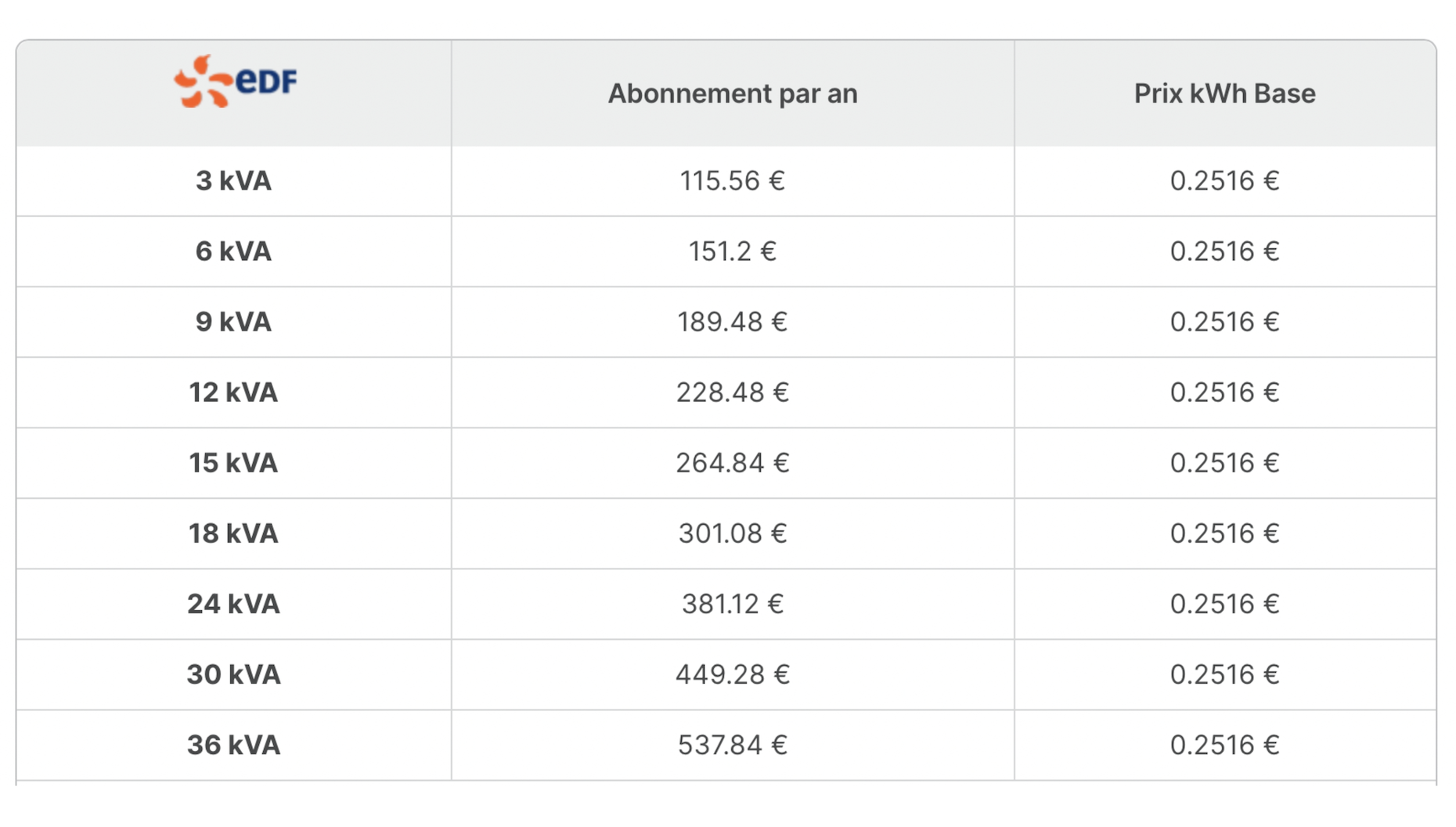 découvrez les tarifs de l'électricité pour le mois en cours. comparez les prix et trouvez les meilleures offres pour économiser sur votre facture d'électricité.