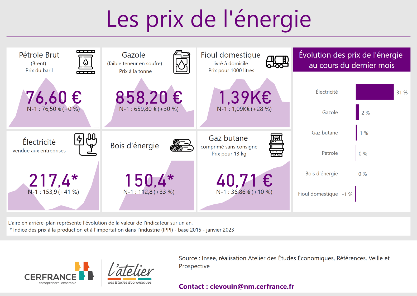 découvrez les tendances et les fluctuations des prix de l'énergie en france. restez informé sur les coûts de l'électricité, du gaz et des énergies renouvelables pour mieux gérer votre budget et faire des choix éclairés pour votre consommation.