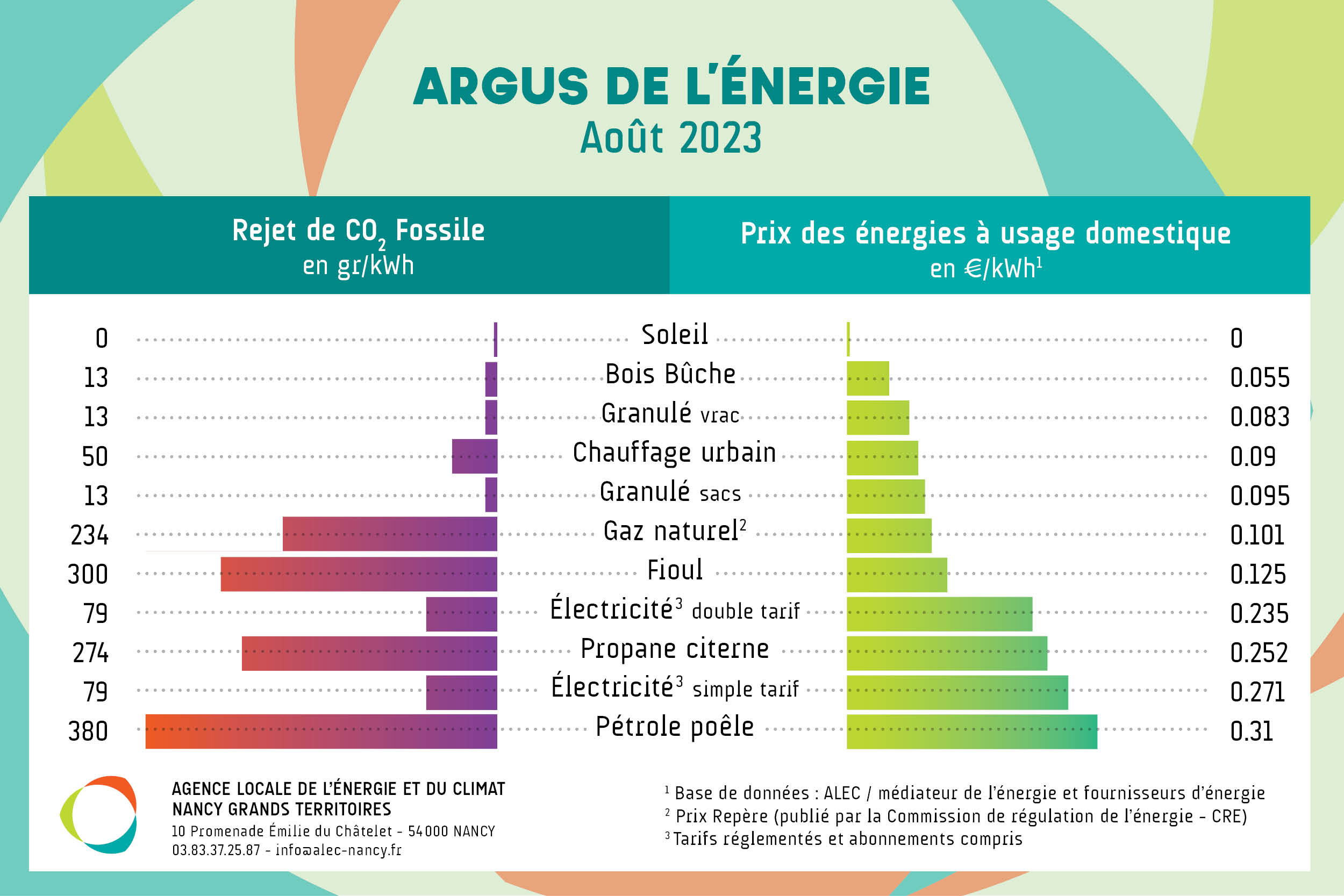 découvrez les dernières tendances et analyses des prix de l'énergie en france. informez-vous sur l'évolution des coûts de l'électricité et du gaz, ainsi que sur les conseils pour optimiser votre consommation et réduire vos factures.