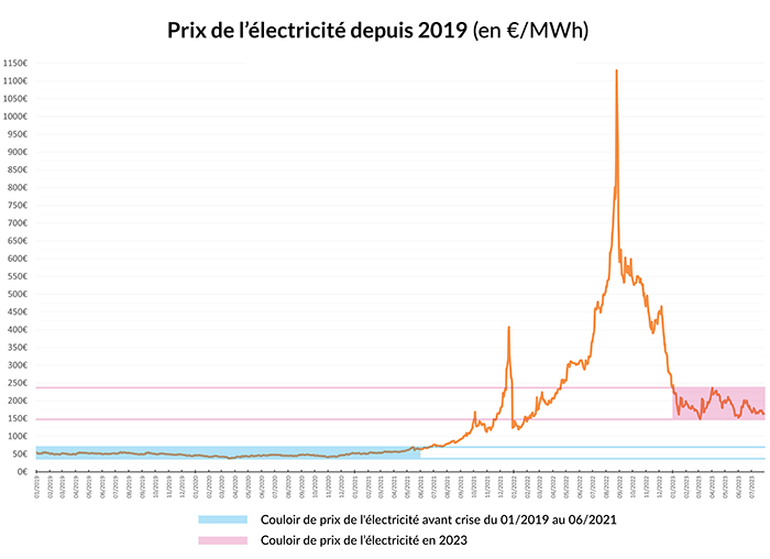 découvrez les dernières tendances et évolutions des prix de l'énergie en france. informez-vous sur les facteurs influençant les coûts de l'électricité et du gaz, et trouvez des conseils pour optimiser vos dépenses énergétiques.