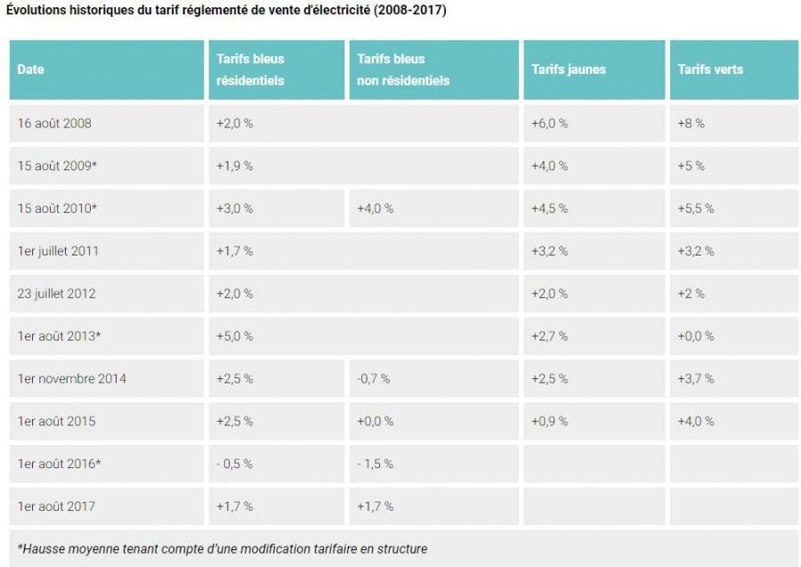 découvrez les prévisions des prix du kwh pour 2025 et les facteurs qui influenceront les tarifs de l'électricité. restez informé sur les tendances énergétiques et anticipez vos dépenses.