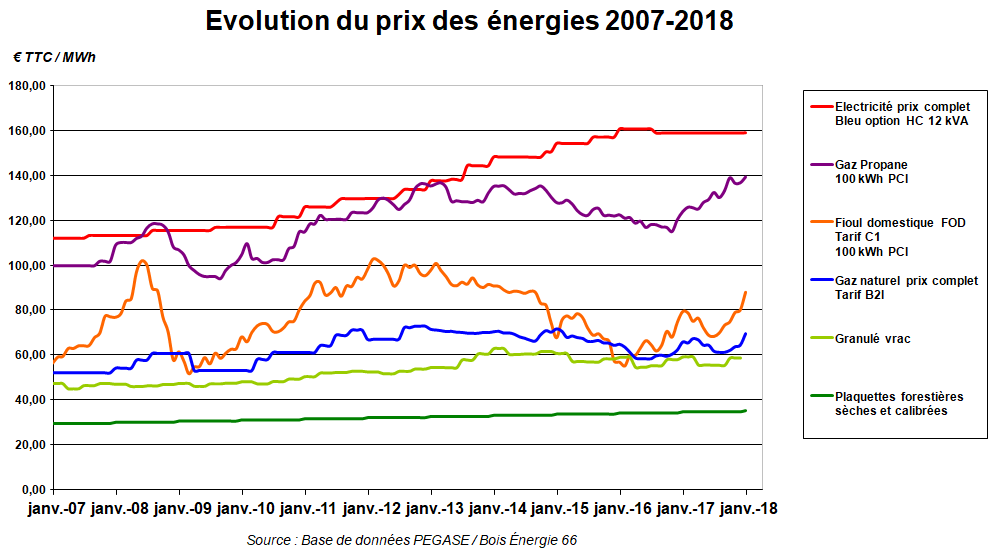découvrez les prix du kwh proposés par direct énergie en 2018. comparez les tarifs et trouvez l'offre qui correspond le mieux à vos besoins énergétiques pour faire des économies sur vos factures.