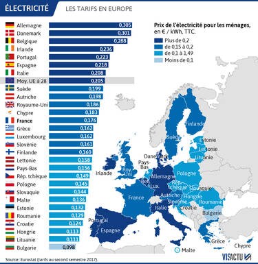 découvrez les tarifs du kwh pour direct énergie en 2019. comparez les prix et informez-vous sur les offres pour optimiser votre consommation d'électricité.