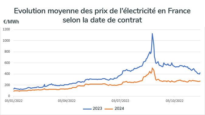 découvrez les prévisions des prix du kwh pour la fourniture d'énergie en 2025. informez-vous sur les tendances du marché, les facteurs influençant les tarifs, et comment optimiser vos dépenses énergétiques. restez à jour pour mieux anticiper vos factures d'électricité dans les années à venir.
