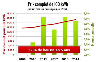 découvrez les prix du kwh d'edf en 2014 et comprenez comment ces tarifs ont influencé votre facture d'électricité. informez-vous sur les tendances et les variations des coûts énergétiques de cette année pour mieux gérer votre consommation.