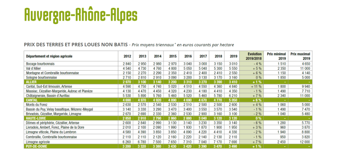 découvrez les prix au mètre carré pour la location de terrains agricoles en france. obtenez des informations précieuses sur les tendances du marché, les facteurs influençant les prix et les meilleures régions pour investir dans l'agriculture.