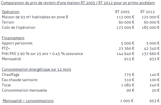 découvrez les prix des maisons en conformité avec la norme rt 2020. informez-vous sur les tendances du marché immobilier et les avantages des constructions respectueuses de l'environnement.