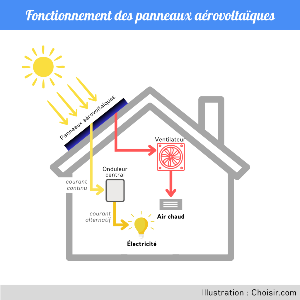 découvrez les prix des panneaux aérovoltaïques et comparez les meilleures options pour votre maison. informez-vous sur les avantages, l'installation et les économies d'énergie potentielles avec nos conseils et analyses.