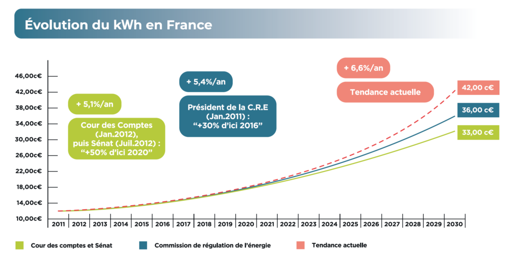 découvrez les prix actuels des installations photovoltaïques et comment ils peuvent vous aider à réduire votre facture d'électricité tout en contribuant à une énergie plus verte. comparez les offres et trouvez la solution adaptée à vos besoins.