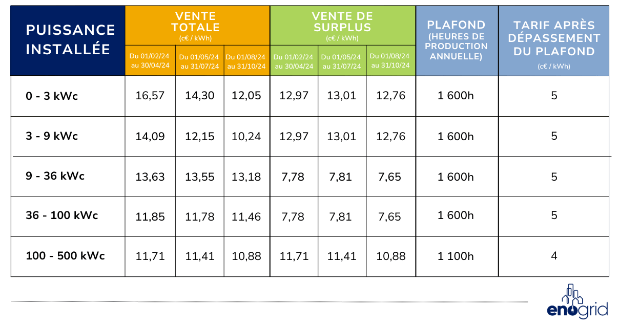découvrez tout sur les prix de rachat du kwh photovoltaïque en 2025. informez-vous sur les tendances, les évolutions et les opportunités d'investissement pour maximiser votre production d'énergie solaire.