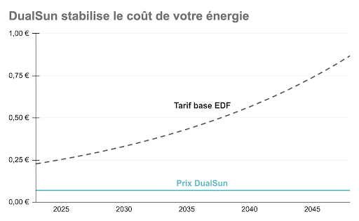 découvrez les prix de rachat des kwh photovoltaïques en 2025, les tendances du marché et ce que cela signifie pour les producteurs d'énergie solaire. informez-vous pour maximiser vos bénéfices et l'impact de votre production d'énergie renouvelable.