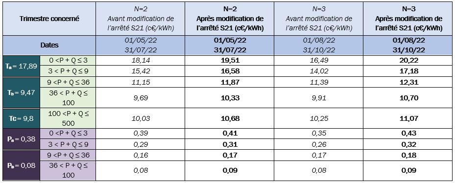 découvrez les prix de rachat du kwh photovoltaïque pour l'année 2025. informez-vous sur les tarifs attractifs et les nouvelles réglementations qui peuvent maximiser vos gains en énergie solaire.
