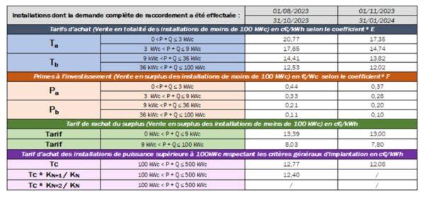 découvrez les tendances et les prévisions des prix de rachat du kwh pour les installations photovoltaïques en 2025. renseignez-vous sur les dispositifs en place et les opportunités économiques liées à la vente de votre surplus d'énergie solaire.