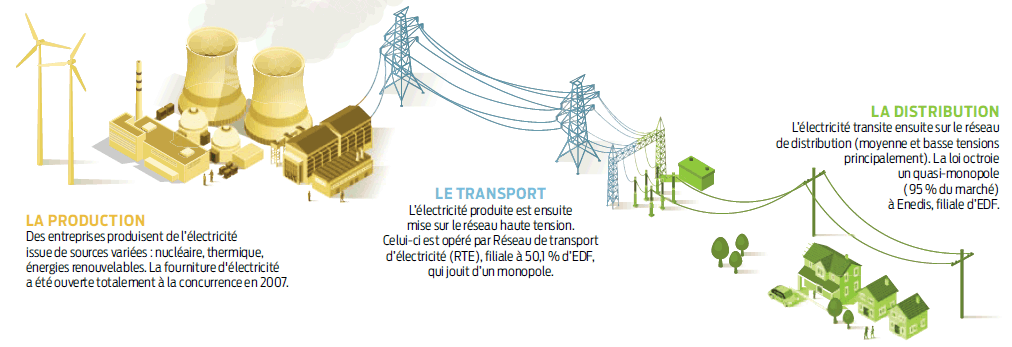 découvrez la production d'erdf, un acteur majeur dans la gestion et la distribution d'électricité en france. informez-vous sur ses initiatives durables et ses projets innovants pour un avenir énergétique responsable.
