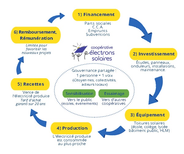 découvrez comment les projets solaires transforment l'économie de partage en offrant des solutions durables et collaboratives. explorez les avantages de l'énergie solaire partagée pour les communautés et l'environnement.