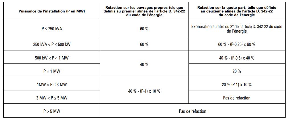 découvrez comment les projets solaires peuvent vous aider à réduire vos coûts énergétiques. explorez des solutions durables et économiquement avantageuses pour votre entreprise et votre maison grâce à l'énergie solaire.