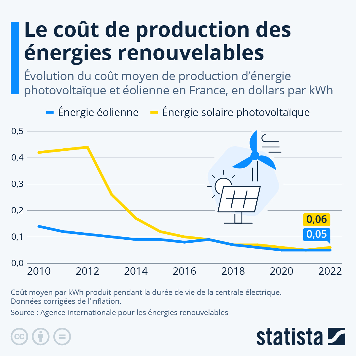 découvrez comment les projets solaires peuvent transformer votre consommation d'énergie et contribuer à une réduction significative des coûts. explorez les avantages économiques et environnementaux des solutions solaires pour un avenir durable.