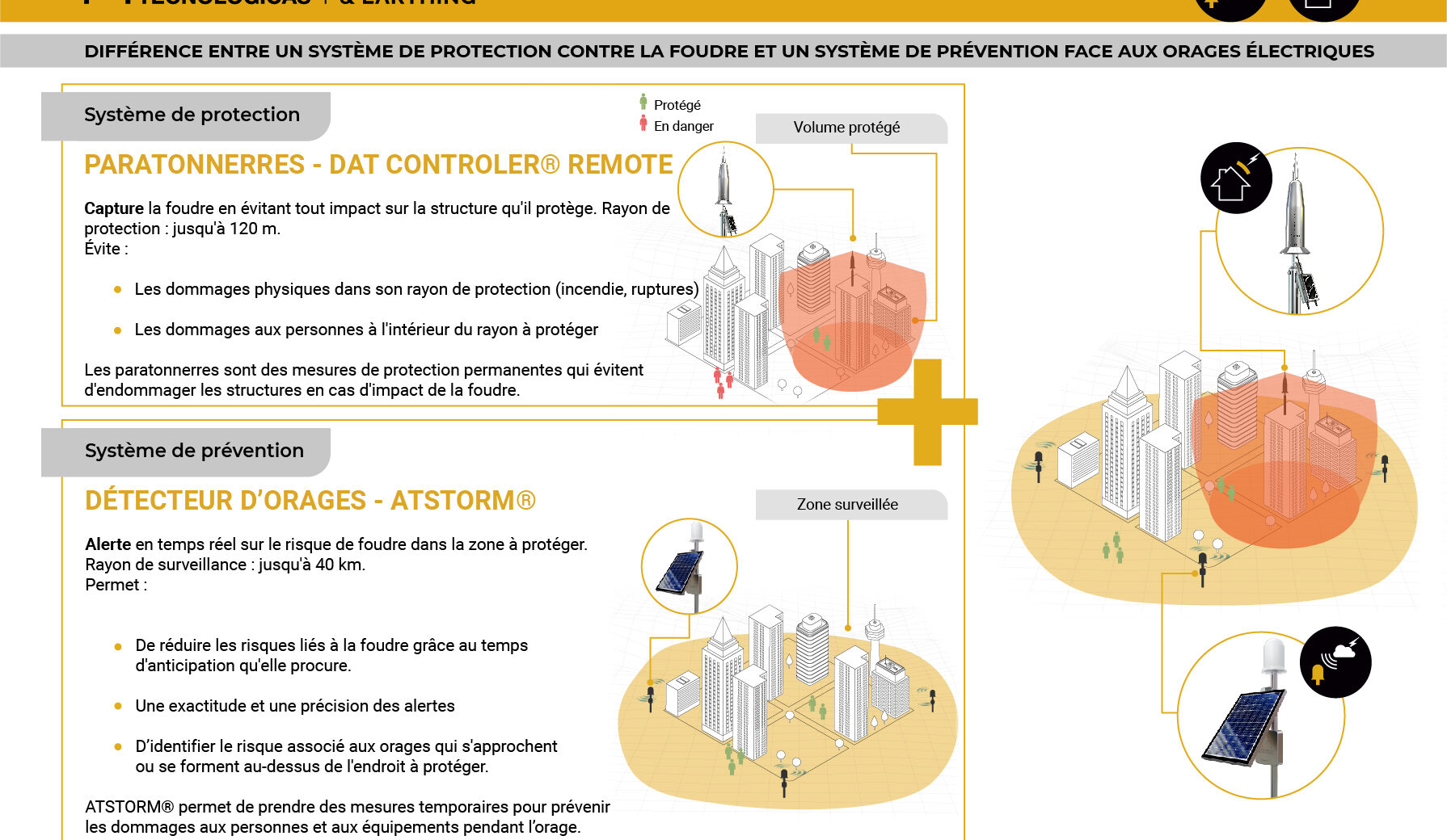 découvrez nos solutions de protection contre les orages pour garantir votre sécurité et préserver vos équipements. informez-vous sur nos conseils et produits spécifiques pour faire face aux intempéries.