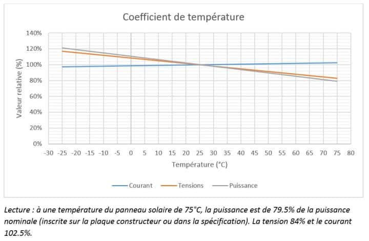 découvrez la puissance crête des panneaux photovoltaïques et son impact sur la production d'énergie solaire. apprenez à maximiser l'efficacité de votre installation pour profiter pleinement des avantages d'une énergie renouvelable durable.