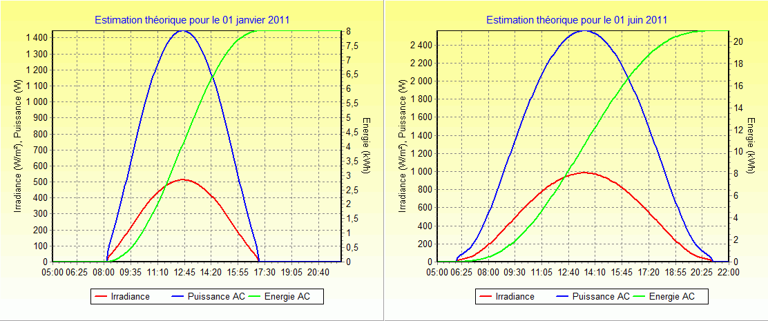 découvrez tout sur la puissance crête photovoltaïque : un indicateur clé de performance des panneaux solaires, mesurant leur capacité maximale de production d'énergie sous des conditions idéales. optimisez votre installation solaire et maximisez votre rendement énergétique.