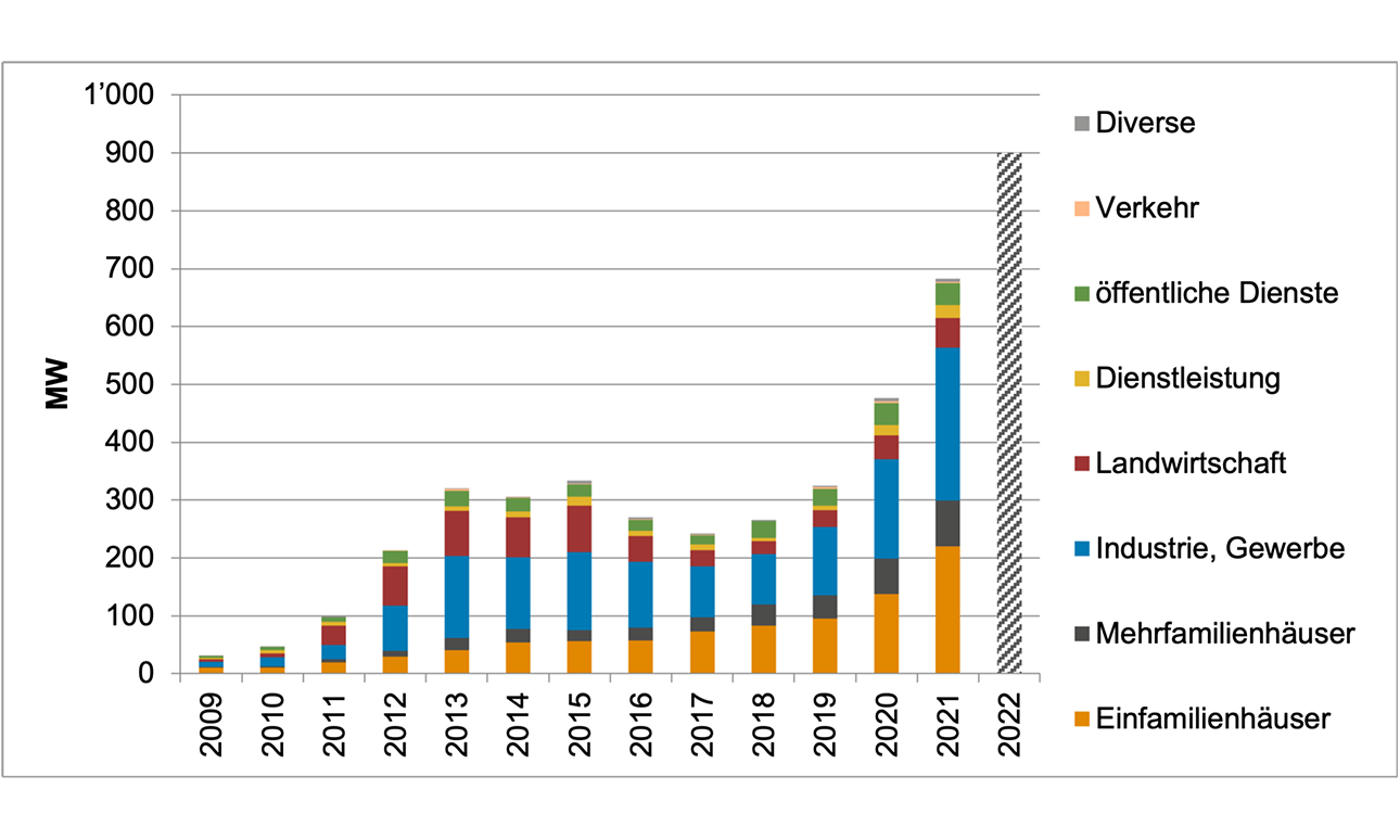 découvrez la puissance solaire, une source d'énergie renouvelable inépuisable et respectueuse de l'environnement. apprenez comment cette technologie transforme nos modes de consommation et contribue à un avenir durable.