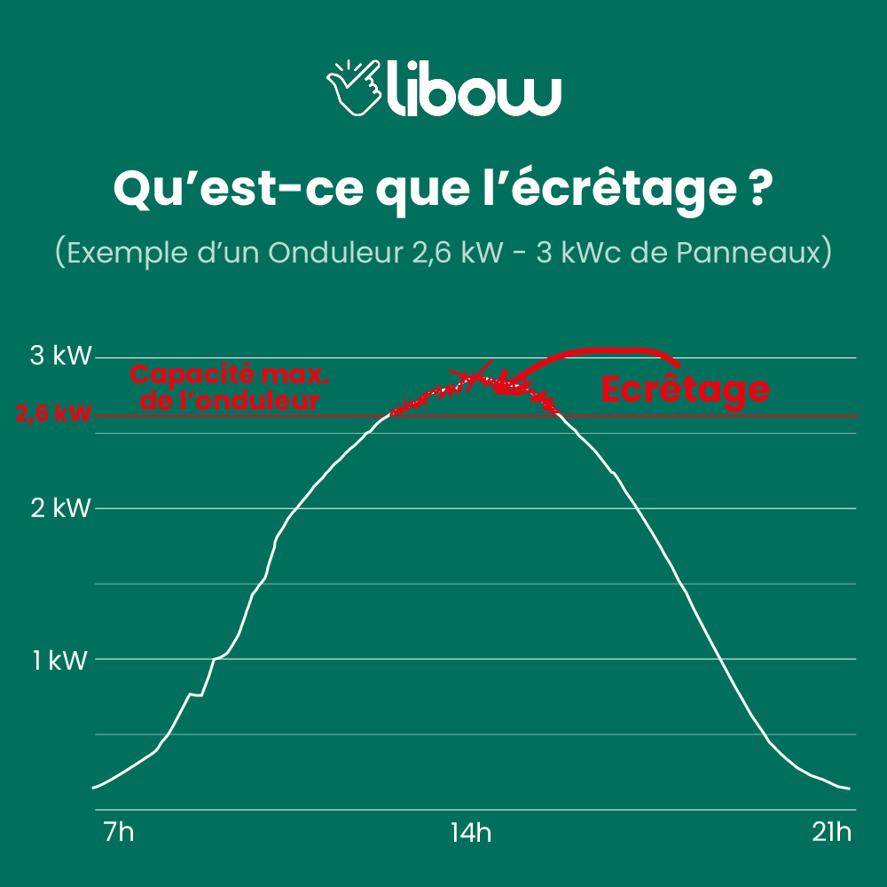 découvrez tout sur la puissance des systèmes photovoltaïques en kwh. apprenez comment maximiser votre production d'énergie solaire et réduire votre empreinte carbone avec des données précises et des conseils d'experts.