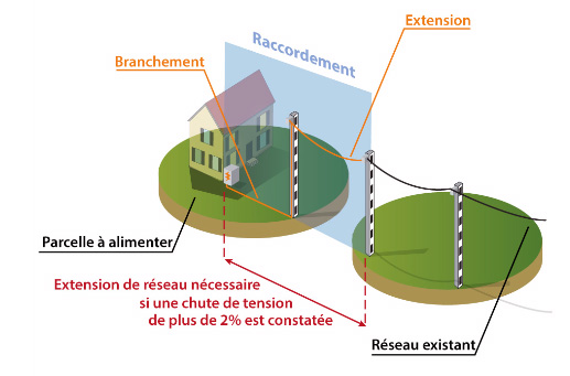 découvrez tout ce qu'il faut savoir sur le raccordement : types, processus, normes et conseils pratiques pour assurer une installation sécurisée et efficace.