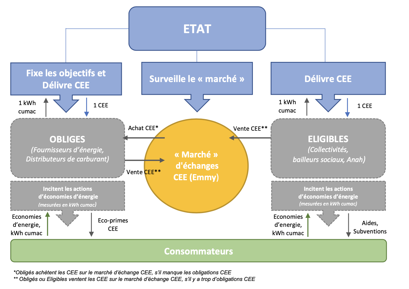 découvrez tout ce qu'il faut savoir sur le rachat des certificats d'économies d'énergie (cee) : avantages, processus, et opportunités de financement pour vos projets énergétiques. optez pour une solution gagnante et économisez tout en contribuant à la transition énergétique.