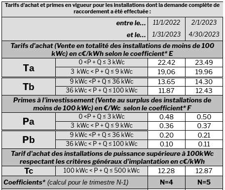 découvrez nos solutions de rachat d'électricité pour optimiser vos coûts énergétiques. profitez de tarifs compétitifs et d'un accompagnement personnalisé pour maximiser votre profit avec votre surplus d'électricité.