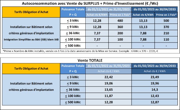 découvrez les perspectives et opportunités du rachat photovoltaïque en 2025. maximisez vos revenus grâce à des solutions d'énergie renouvelable performantes et soutenues par des politiques favorables. informez-vous sur les enjeux économiques et écologiques pour les propriétaires de panneaux solaires.