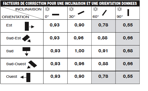 découvrez le rayonnement solaire en france : analyse des niveaux d'ensoleillement, son impact sur les énergies renouvelables et les opportunités pour les particuliers et les entreprises d'exploiter cette source d'énergie.
