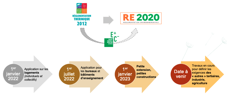 découvrez la réglementation re2020, qui vise à améliorer la performance énergétique des bâtiments en france. informez-vous sur ses exigences, ses avantages pour l'environnement et son impact sur l'habitat durable.