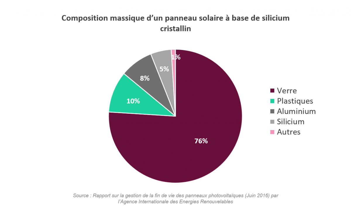 découvrez l'importance du recyclage des panneaux photovoltaïques pour une énergie durable. apprenez comment ces matériaux peuvent être récupérés et réutilisés, contribuant ainsi à réduire l'impact environnemental tout en favorisant une économie circulaire.