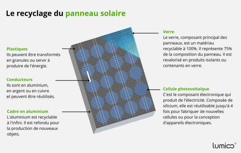 découvrez l'importance du recyclage des panneaux photovoltaïques pour un avenir durable. apprenez comment transformer les déchets solaires en ressources précieuses, réduisant ainsi l'impact environnemental et favorisant l'économie circulaire.