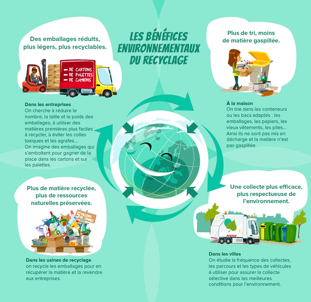 découvrez l'importance du recyclage pour préserver notre planète. apprenez comment trier vos déchets efficacement et contribuer à la réduction de l'empreinte écologique, tout en explorant des initiatives innovantes en matière de recyclage.