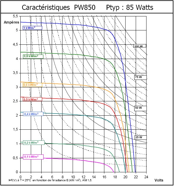 découvrez comment calculer le rendement de vos panneaux photovoltaïques (pv) pour maximiser votre production d'énergie et optimiser vos économies. suivez notre guide pas à pas pour une meilleure compréhension des facteurs influençant le rendement.